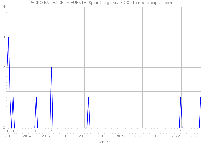 PEDRO BAILEZ DE LA FUENTE (Spain) Page visits 2024 