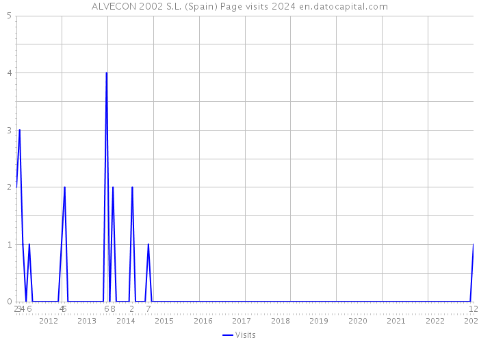 ALVECON 2002 S.L. (Spain) Page visits 2024 