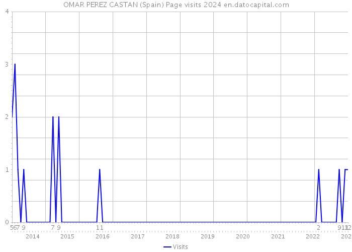 OMAR PEREZ CASTAN (Spain) Page visits 2024 