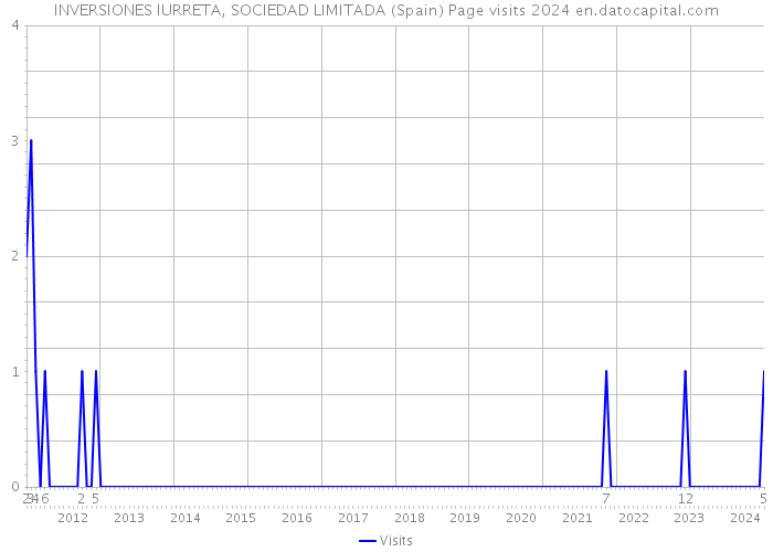 INVERSIONES IURRETA, SOCIEDAD LIMITADA (Spain) Page visits 2024 