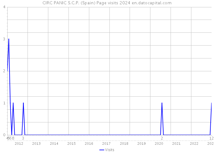 CIRC PANIC S.C.P. (Spain) Page visits 2024 