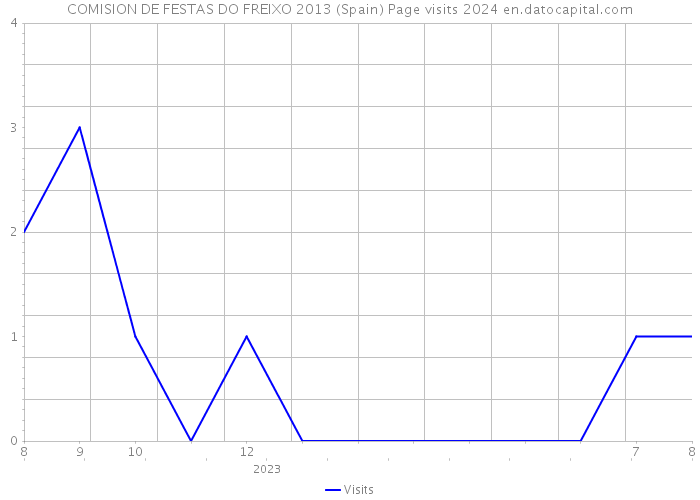 COMISION DE FESTAS DO FREIXO 2013 (Spain) Page visits 2024 