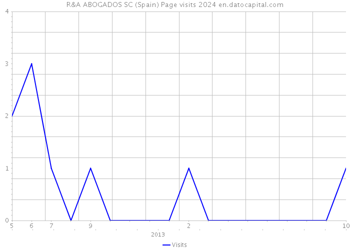 R&A ABOGADOS SC (Spain) Page visits 2024 