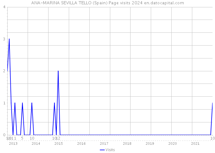 ANA-MARINA SEVILLA TELLO (Spain) Page visits 2024 