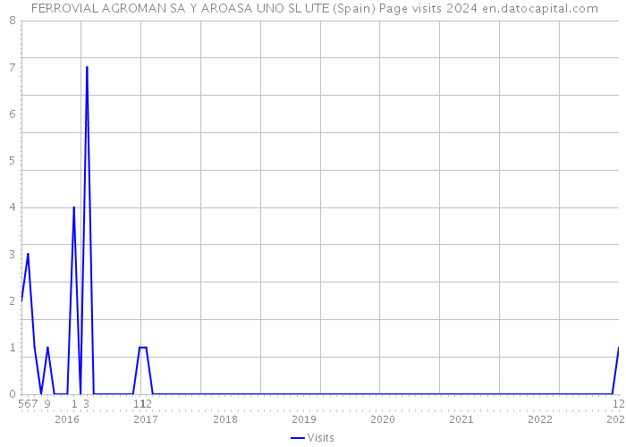  FERROVIAL AGROMAN SA Y AROASA UNO SL UTE (Spain) Page visits 2024 