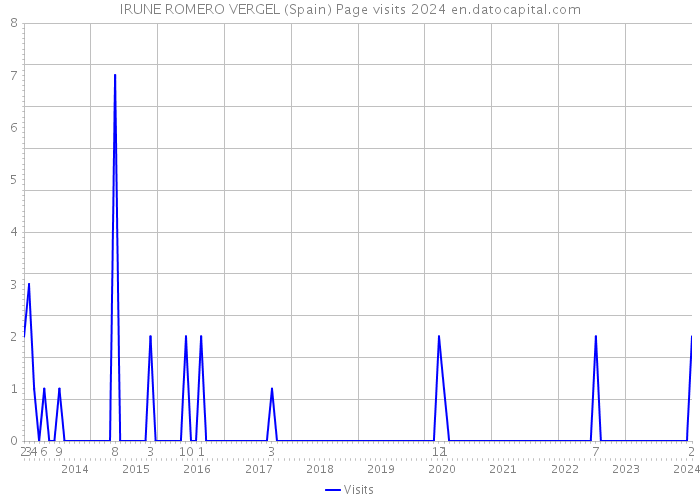 IRUNE ROMERO VERGEL (Spain) Page visits 2024 
