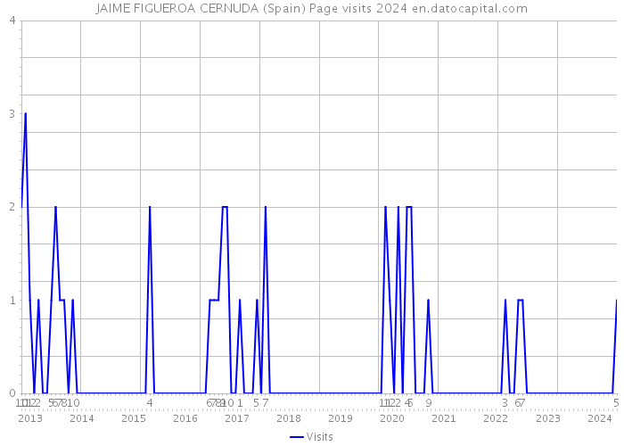 JAIME FIGUEROA CERNUDA (Spain) Page visits 2024 