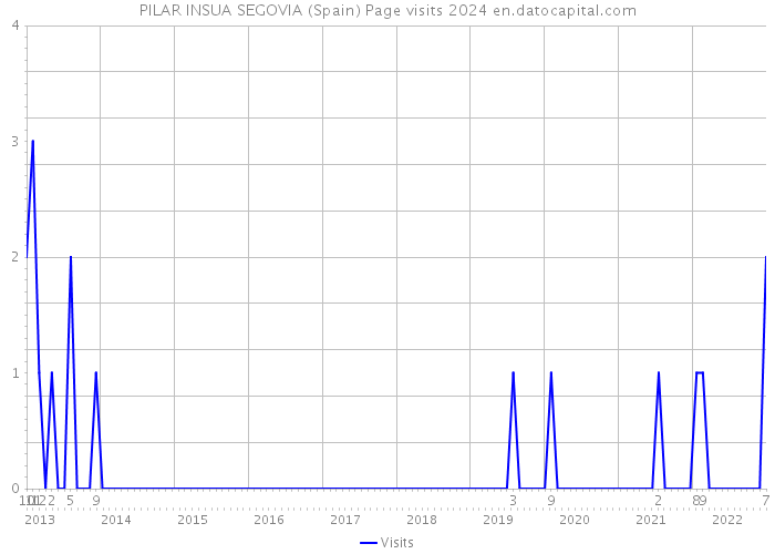 PILAR INSUA SEGOVIA (Spain) Page visits 2024 