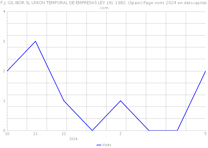 F.J. GIL IBOR SL UNION TEMPORAL DE EMPRESAS LEY 18/ 1982. (Spain) Page visits 2024 