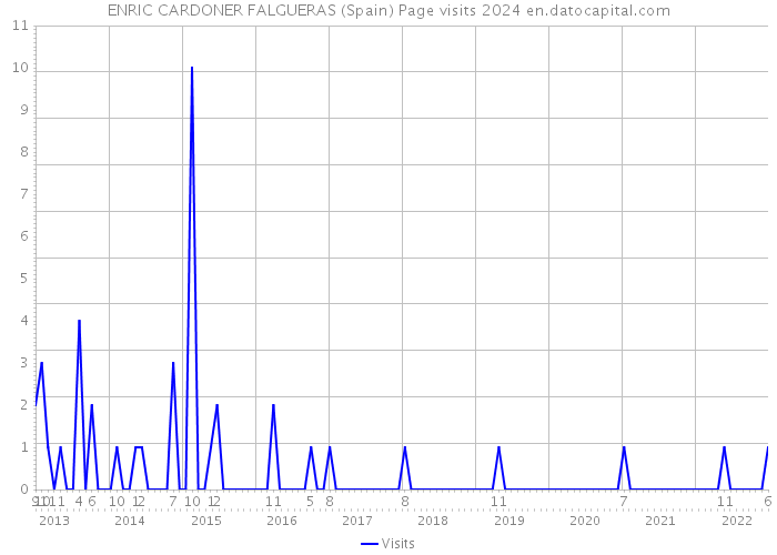 ENRIC CARDONER FALGUERAS (Spain) Page visits 2024 