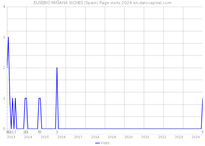 EUSEBIO MIÑANA SIGNES (Spain) Page visits 2024 