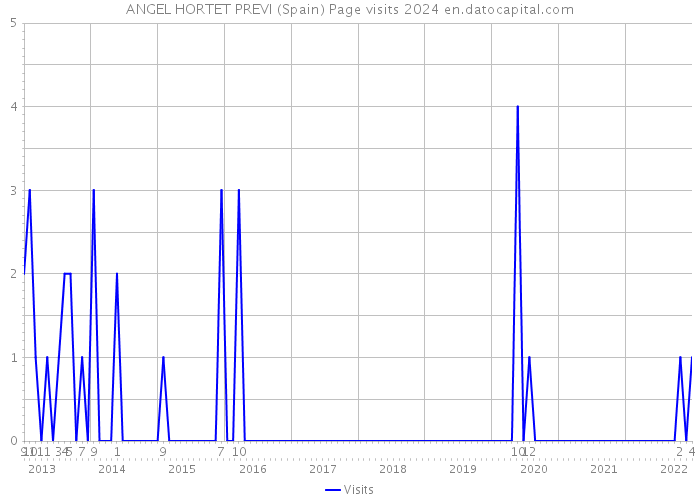 ANGEL HORTET PREVI (Spain) Page visits 2024 