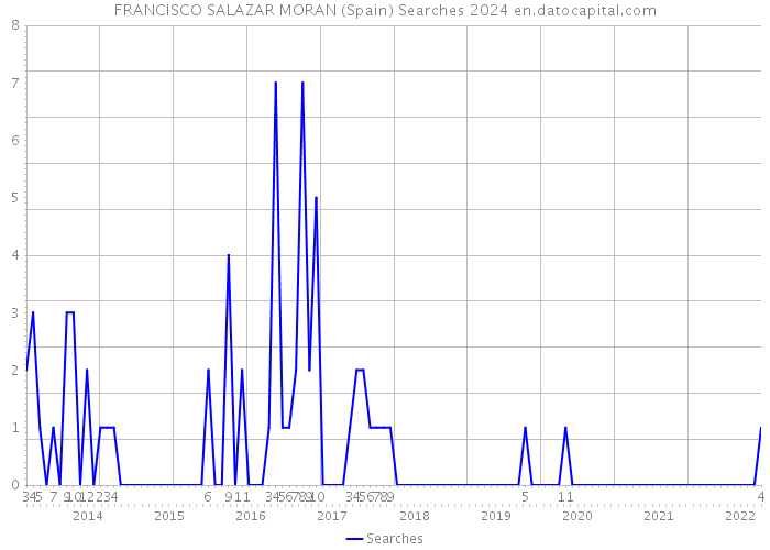 FRANCISCO SALAZAR MORAN (Spain) Searches 2024 