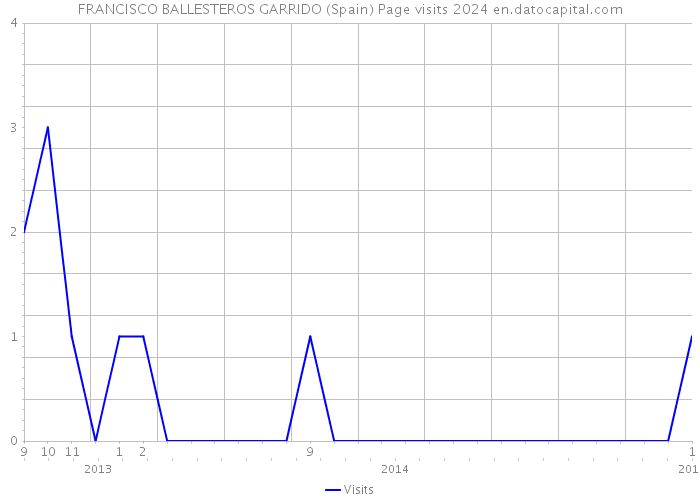FRANCISCO BALLESTEROS GARRIDO (Spain) Page visits 2024 