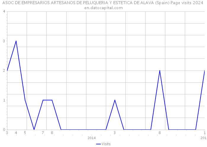 ASOC DE EMPRESARIOS ARTESANOS DE PELUQUERIA Y ESTETICA DE ALAVA (Spain) Page visits 2024 