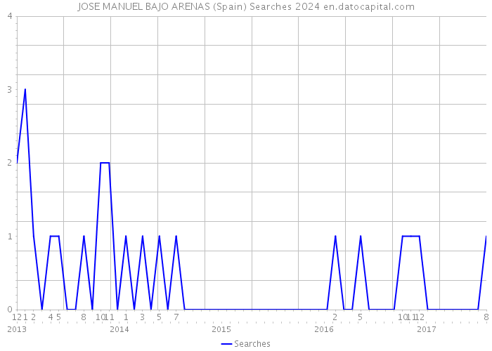 JOSE MANUEL BAJO ARENAS (Spain) Searches 2024 