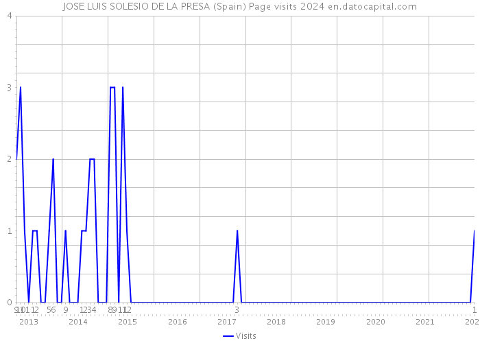 JOSE LUIS SOLESIO DE LA PRESA (Spain) Page visits 2024 