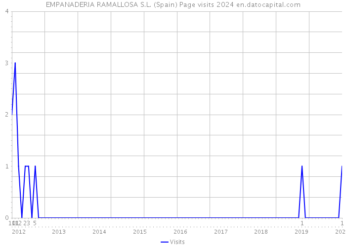 EMPANADERIA RAMALLOSA S.L. (Spain) Page visits 2024 