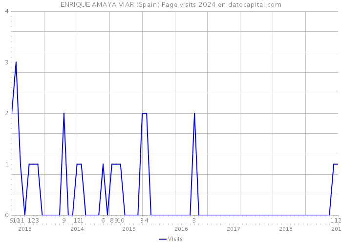 ENRIQUE AMAYA VIAR (Spain) Page visits 2024 