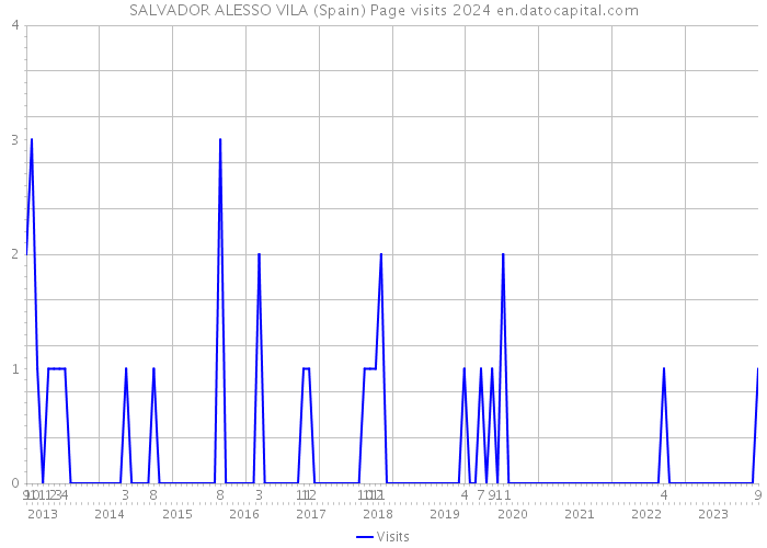 SALVADOR ALESSO VILA (Spain) Page visits 2024 