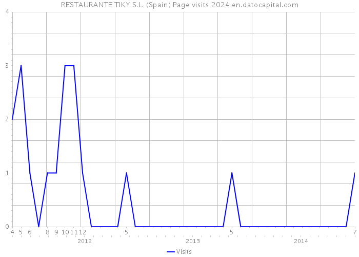 RESTAURANTE TIKY S.L. (Spain) Page visits 2024 