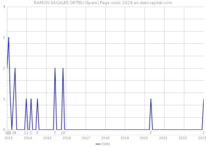 RAMON SAGALES ORTEU (Spain) Page visits 2024 