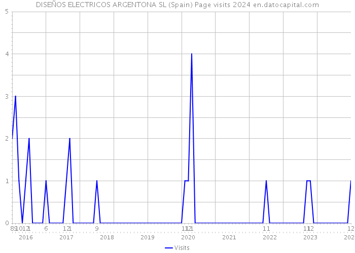 DISEÑOS ELECTRICOS ARGENTONA SL (Spain) Page visits 2024 