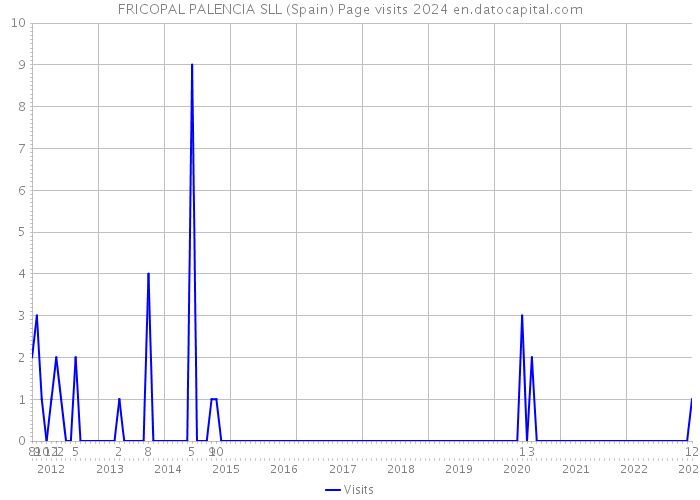 FRICOPAL PALENCIA SLL (Spain) Page visits 2024 