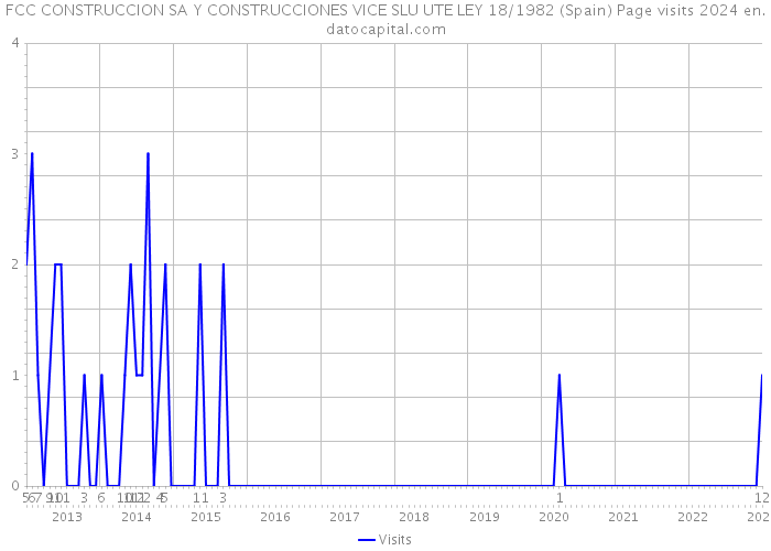 FCC CONSTRUCCION SA Y CONSTRUCCIONES VICE SLU UTE LEY 18/1982 (Spain) Page visits 2024 