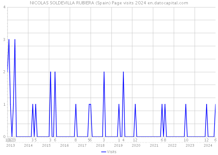 NICOLAS SOLDEVILLA RUBIERA (Spain) Page visits 2024 