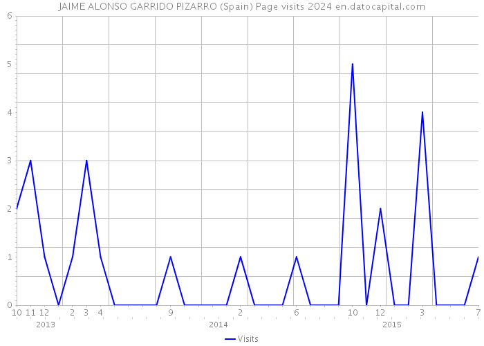 JAIME ALONSO GARRIDO PIZARRO (Spain) Page visits 2024 