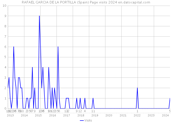 RAFAEL GARCIA DE LA PORTILLA (Spain) Page visits 2024 