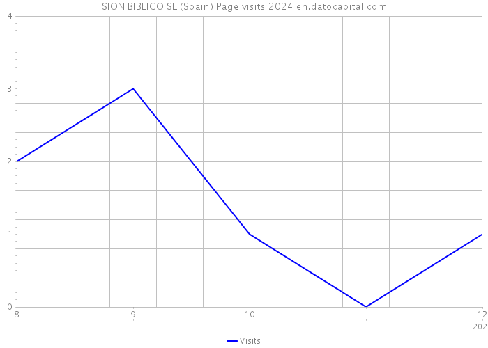 SION BIBLICO SL (Spain) Page visits 2024 