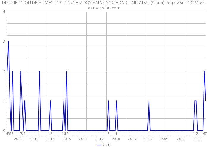 DISTRIBUCION DE ALIMENTOS CONGELADOS AMAR SOCIEDAD LIMITADA. (Spain) Page visits 2024 