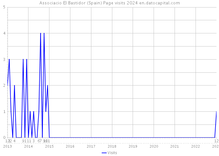 Associacio El Bastidor (Spain) Page visits 2024 