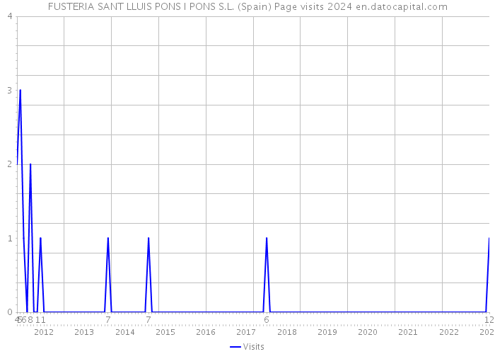 FUSTERIA SANT LLUIS PONS I PONS S.L. (Spain) Page visits 2024 