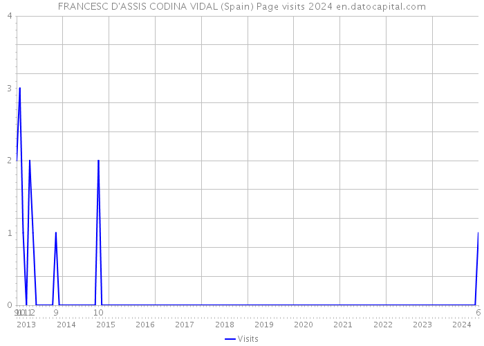 FRANCESC D'ASSIS CODINA VIDAL (Spain) Page visits 2024 