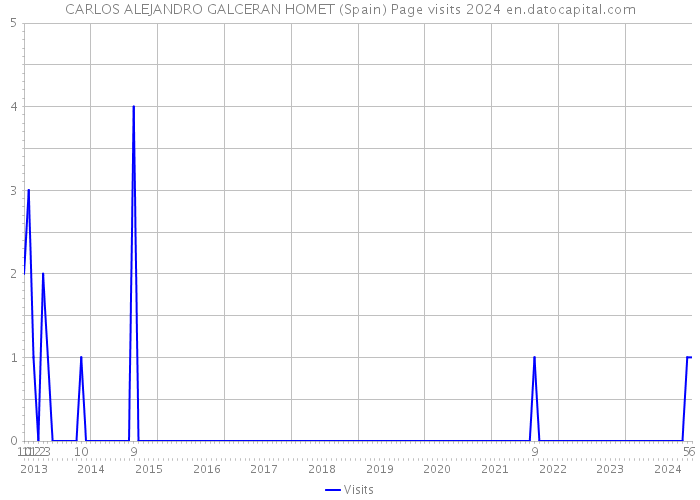 CARLOS ALEJANDRO GALCERAN HOMET (Spain) Page visits 2024 