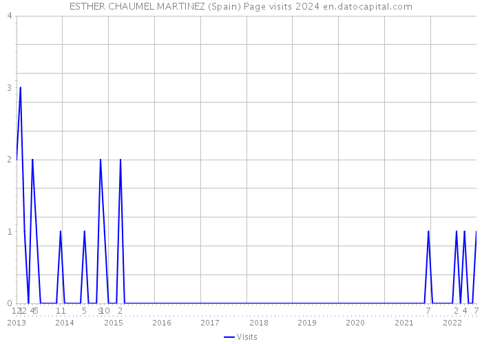 ESTHER CHAUMEL MARTINEZ (Spain) Page visits 2024 