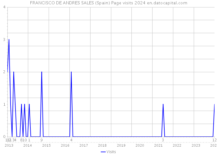 FRANCISCO DE ANDRES SALES (Spain) Page visits 2024 