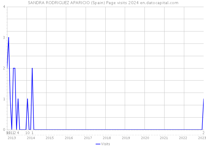SANDRA RODRIGUEZ APARICIO (Spain) Page visits 2024 