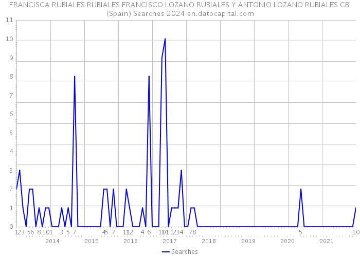 FRANCISCA RUBIALES RUBIALES FRANCISCO LOZANO RUBIALES Y ANTONIO LOZANO RUBIALES CB (Spain) Searches 2024 