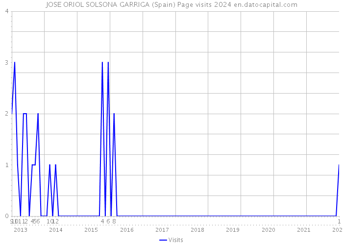 JOSE ORIOL SOLSONA GARRIGA (Spain) Page visits 2024 