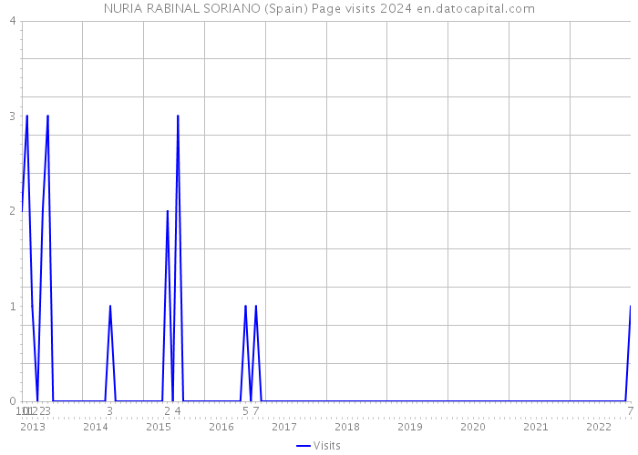 NURIA RABINAL SORIANO (Spain) Page visits 2024 