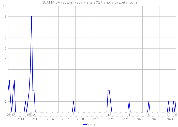 GUAMA SA (Spain) Page visits 2024 