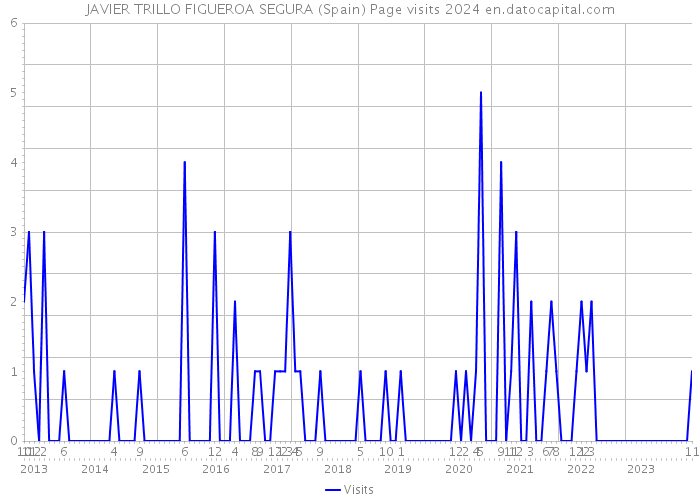 JAVIER TRILLO FIGUEROA SEGURA (Spain) Page visits 2024 