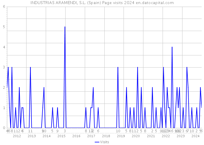 INDUSTRIAS ARAMENDI, S.L. (Spain) Page visits 2024 