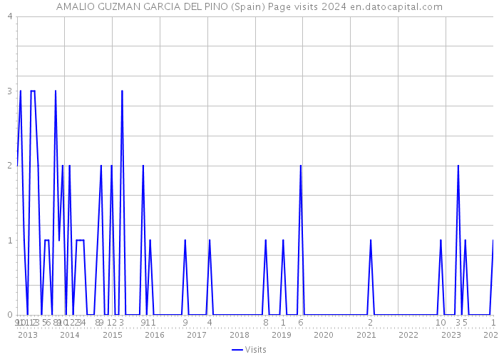 AMALIO GUZMAN GARCIA DEL PINO (Spain) Page visits 2024 
