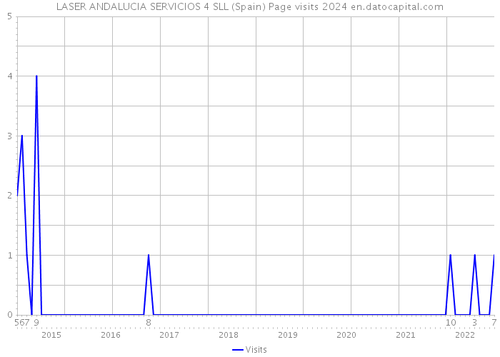 LASER ANDALUCIA SERVICIOS 4 SLL (Spain) Page visits 2024 