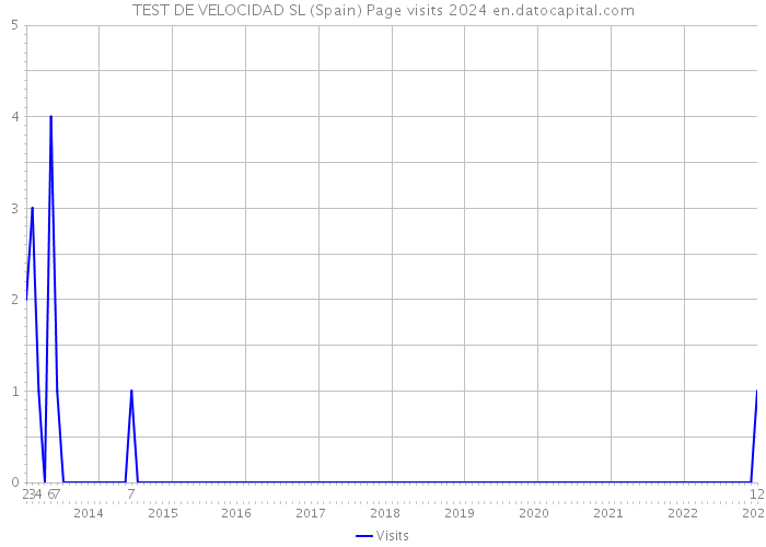 TEST DE VELOCIDAD SL (Spain) Page visits 2024 